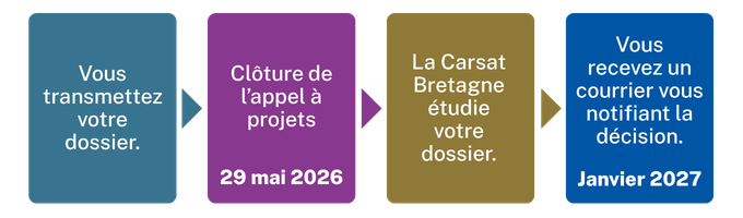 Vous-transmettez-votre-dossier-Clôture-de-l'appel-à-projet-le-29-mai-2026-La-Carsat-Bretagne-étudie-votre-dossier-Vous-recevrez-un-courrier-vous-notifiant-la-décision-en-janvier-2027
