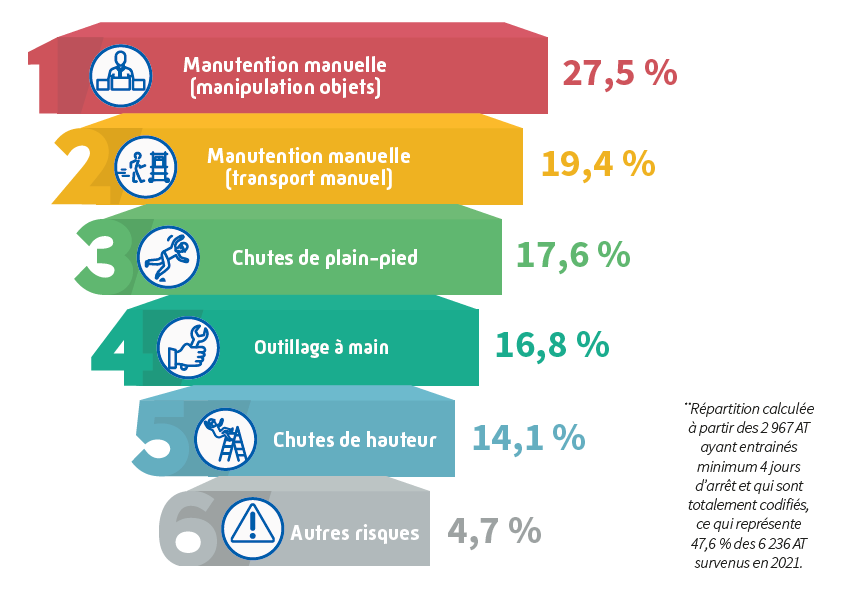 Ce schéma, en forme de pyramide inversée, présente les six causes principales des accidents du travail avec arrêt, en Bretagne et dans le secteur du BTP. La manutention manuelle, c’est-à-dire la manipulation d’objets représente 27,5% des cas d’accidents du travail. La manutention manuelle et plus précisément, le transport manuel, représente 19,4% des accidents du travail. Les chutes de plain-pied représentent 17,6% des accidents, l’utilisation d’outillage à main, 16,8% et les chutes de hauteur, 14,1% des accidents du travail avec arrêt. Enfin, les autres risques représentent 4,7% des accidents du travail avec arrêt.