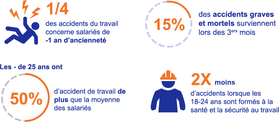 Cette image présente quatre chiffres clés. Un quart des accidents du travail concerne les salariés avec moins d’un an d’ancienneté. 15% des accidents graves et mortels surviennent lors des trois premiers mois après l’embauche. Les salariés de moins de 25 ans connaissent 50% plus d’accidents du travail que la moyenne des salariés. Et on constate deux fois moins d’accidents lorsque les 18-24 ans sont formés à la santé et la sécurité au travail.