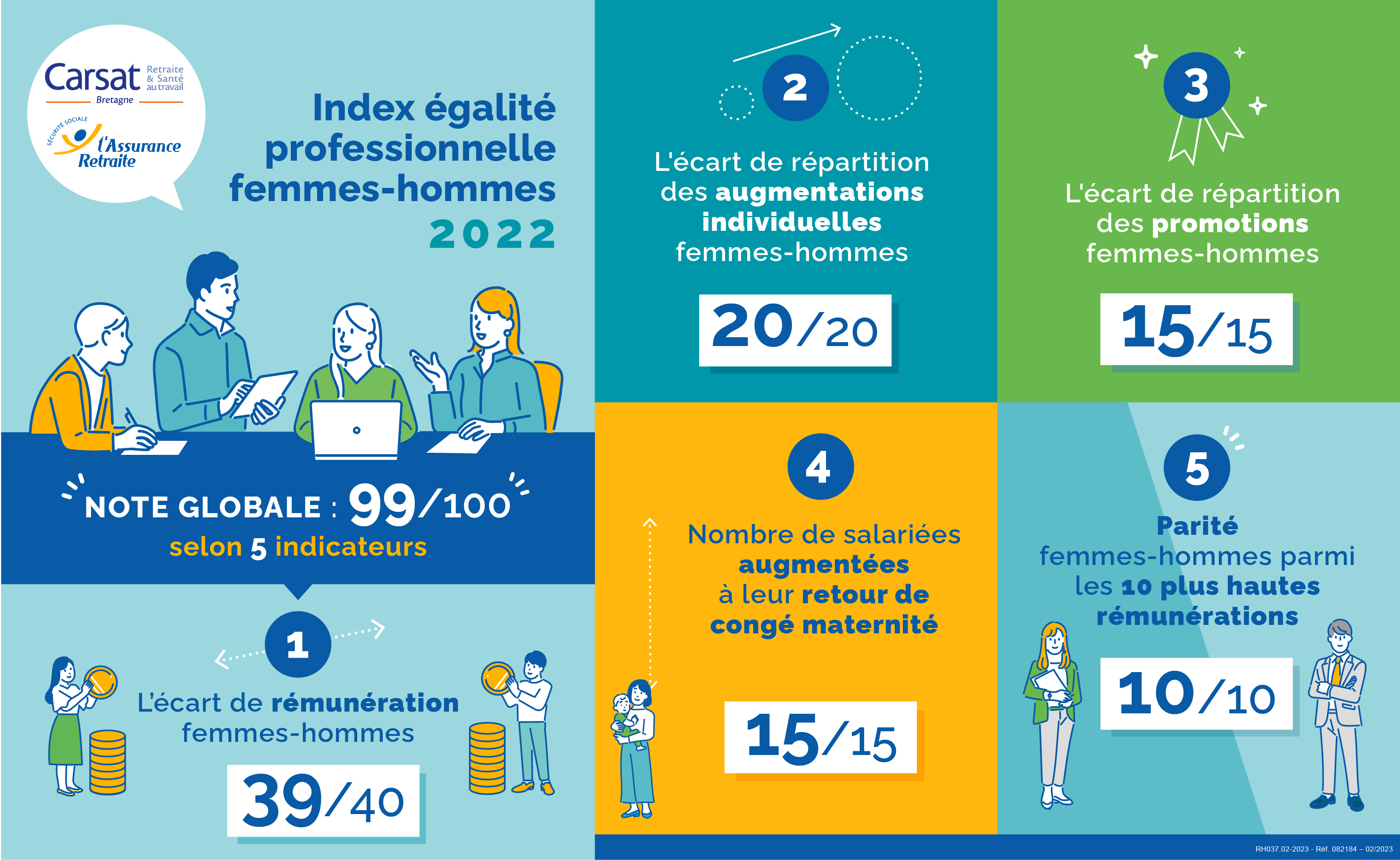 rh037egalite_horizontal.jpg (082184_INFOG_IndexEgalitéPro_FH_Carsat_2023.02)