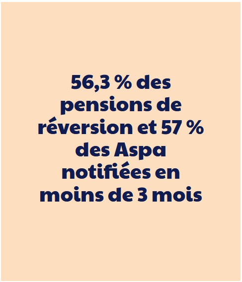 56,3% des pensions de réversion et 57% des Aspa notifiées en moins de 3 mois