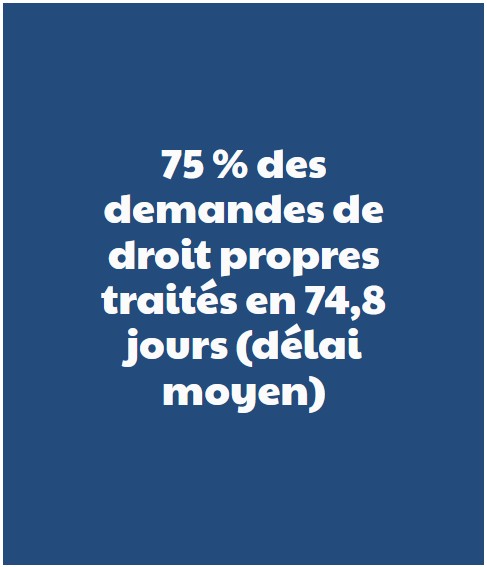 75 % des demandes de droit propres traités en 74,8 jours (délai moyen))